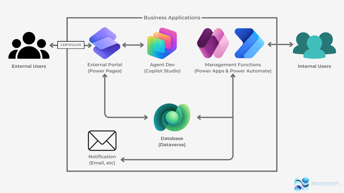 Microsoft Power Pages visualized: external portal, internal management apps, Dataverse database, notifications, and agent development