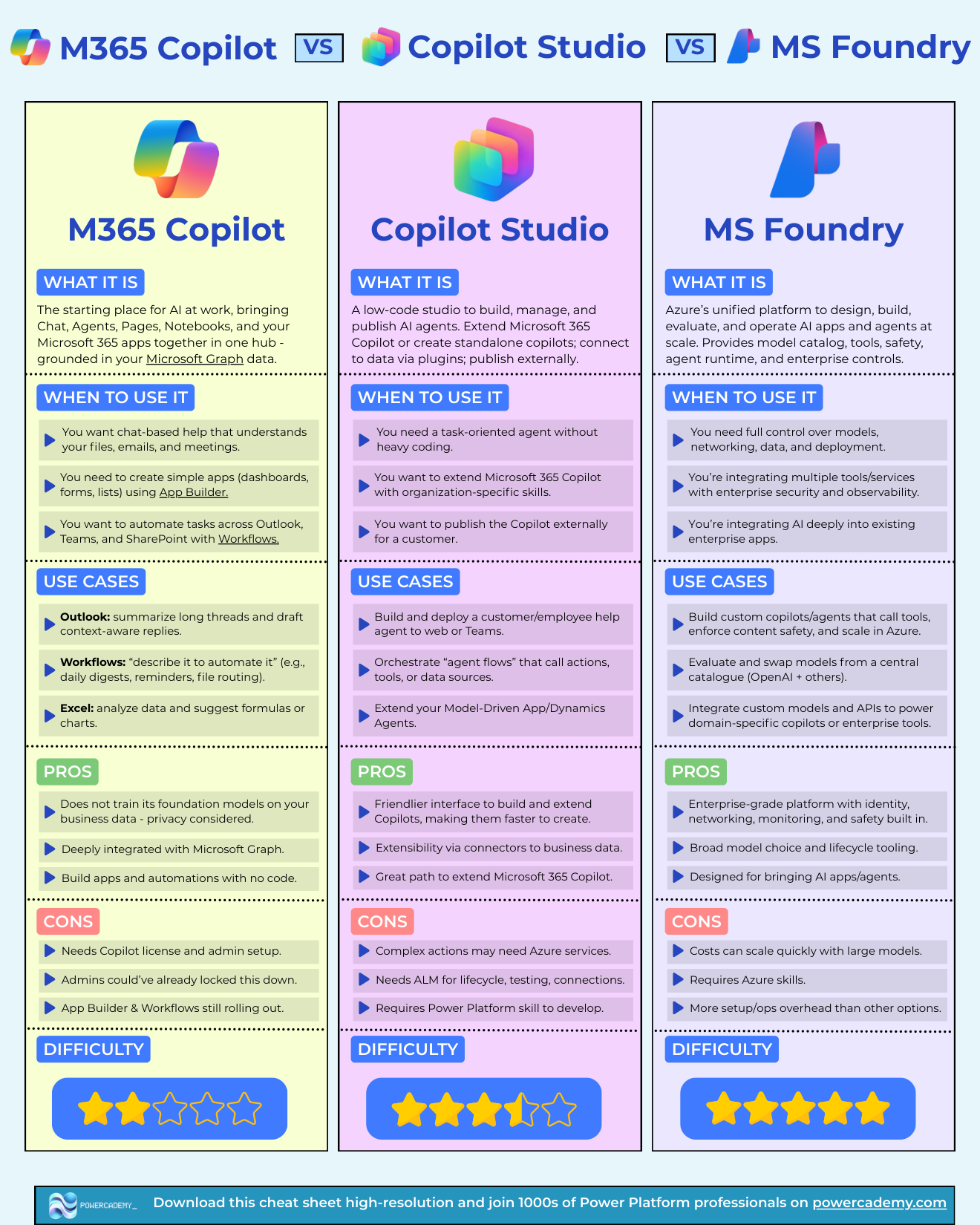 Cheat sheet comparing M365 Copilot, Copilot Studio, and Microsoft Foundry: what each is, when to use it, use cases, pros, cons, and difficulty