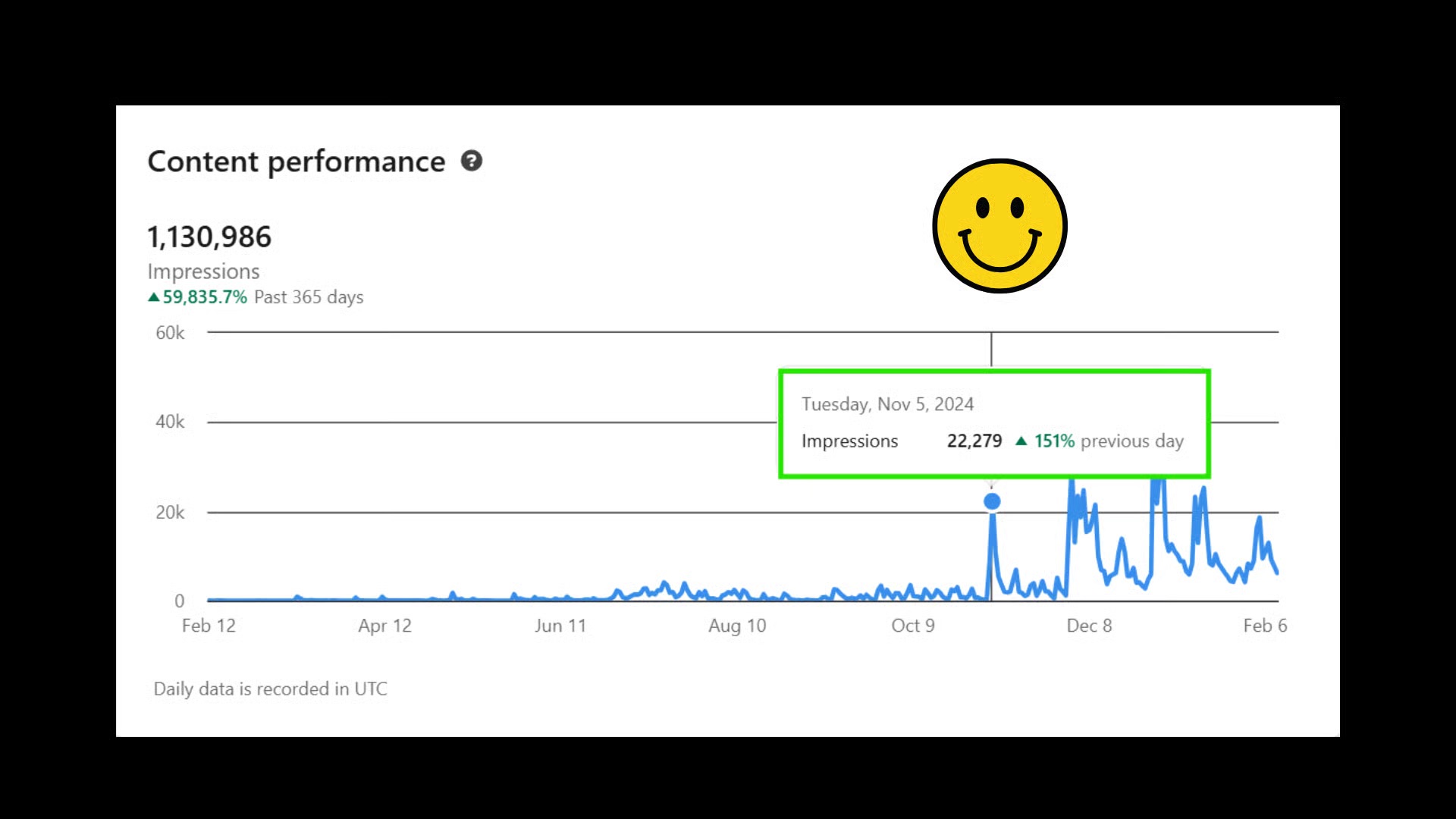LinkedIn spike