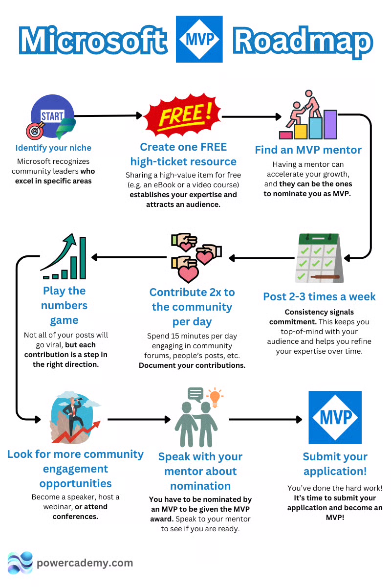 MVP Roadmap